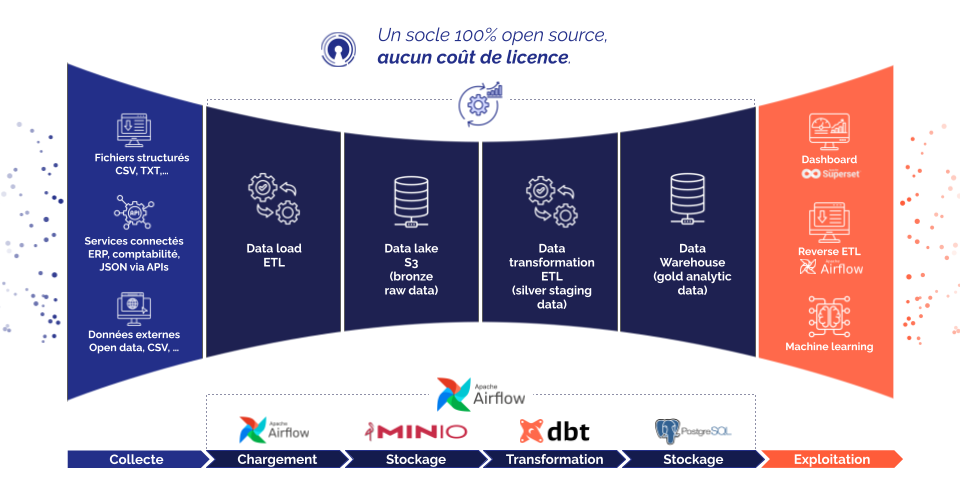 pipeline de données Codéin