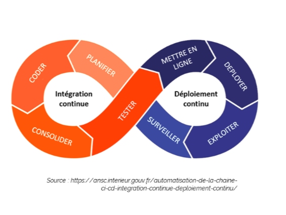 Chaine de déploiement continu