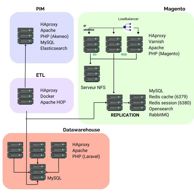 Schéma d'architecture We Connect