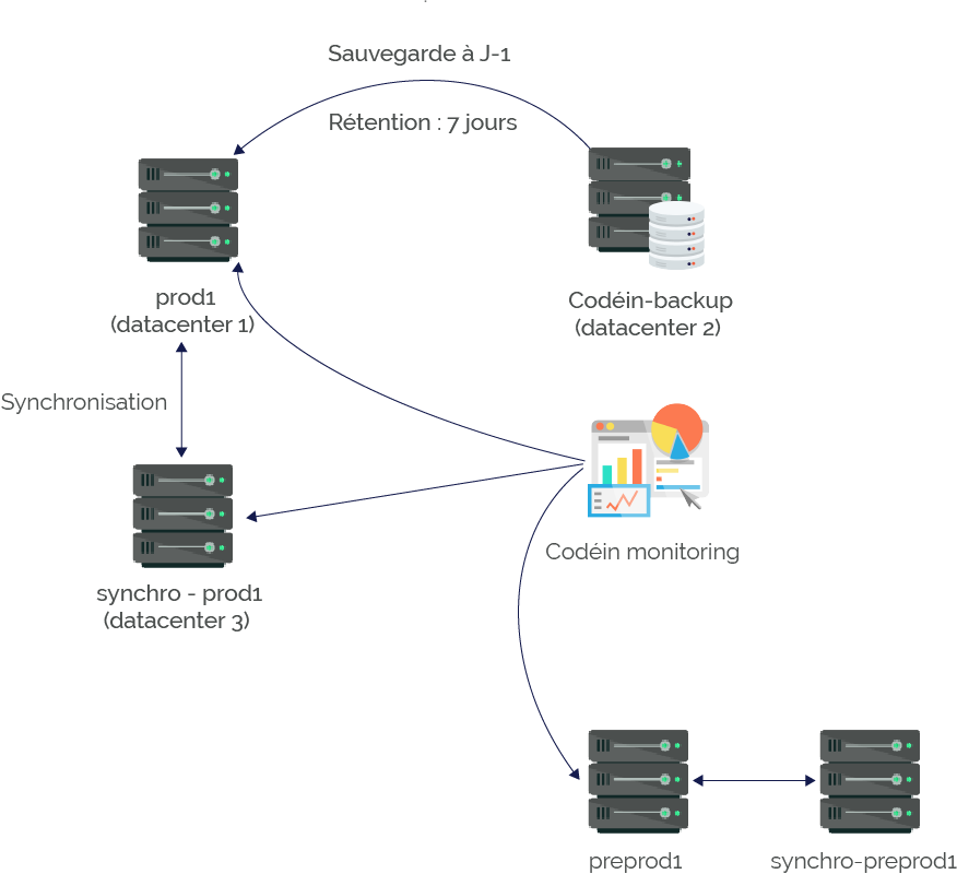 réplication des données