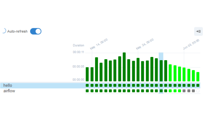 Pipelines de données Codéin