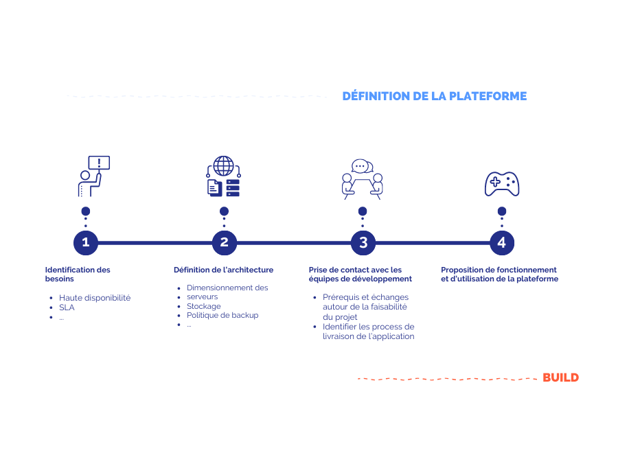Etapes construction d'une plateforme de deploiement continu