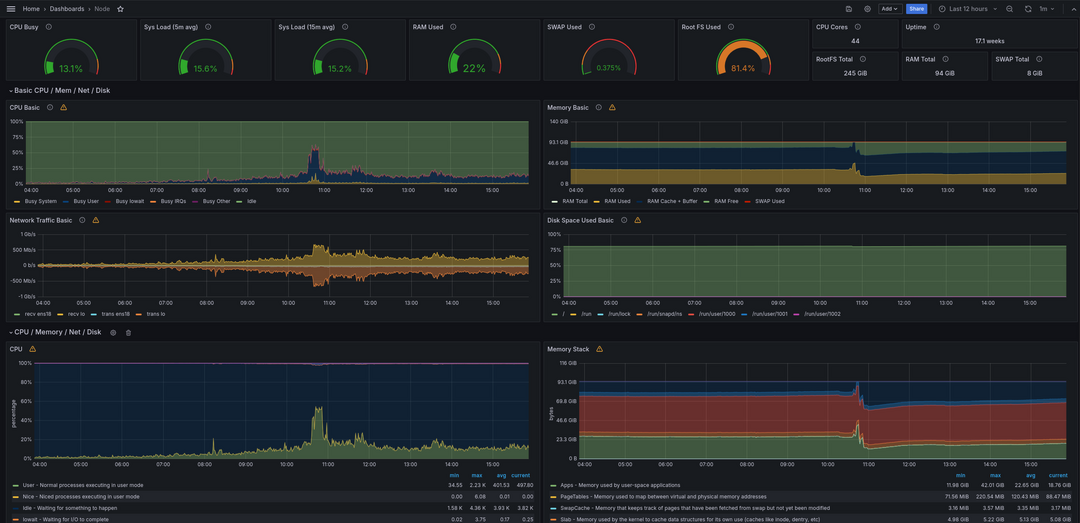 Grafana Codéin