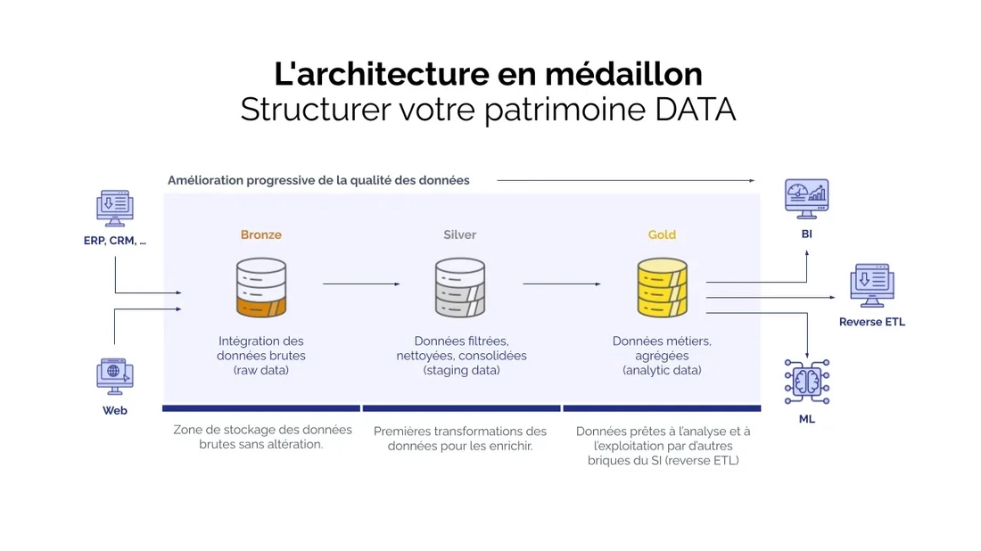 Data-Architecture-en-medaillon