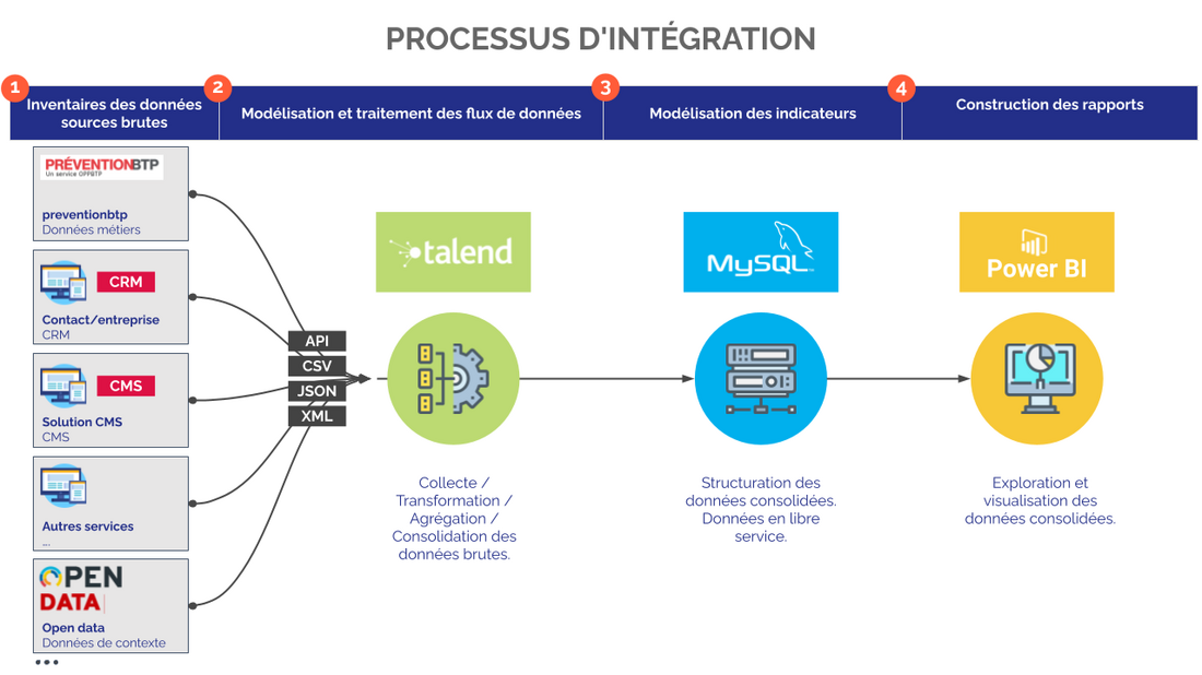 Processus d'intégration
